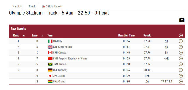 中国队男子4×100米接力决赛，以37秒79打破亚洲纪录获得第四，意大利夺冠